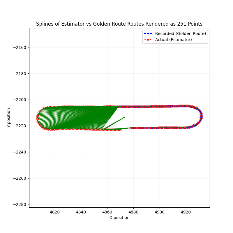 Lane Deviation Splines