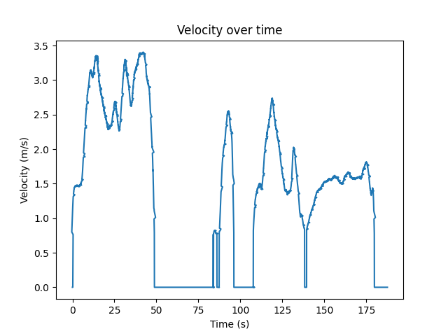 Speed over time