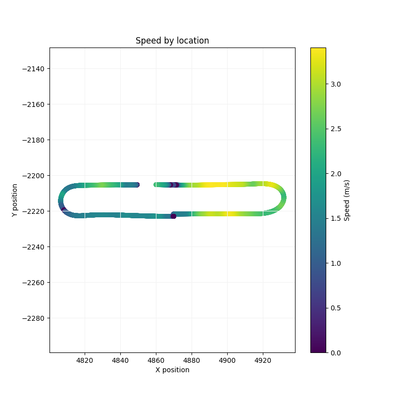 Speed by Location