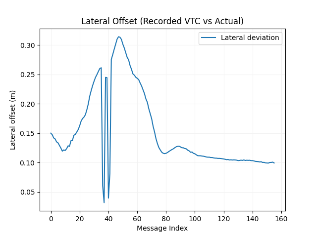 Lateral Lane Deviation
