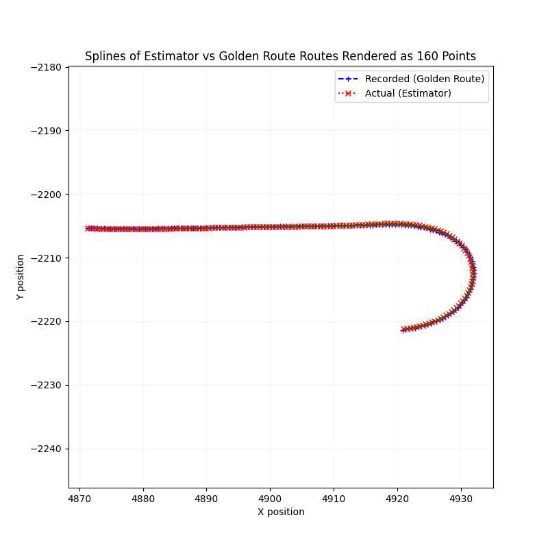 Lane Deviation Splines