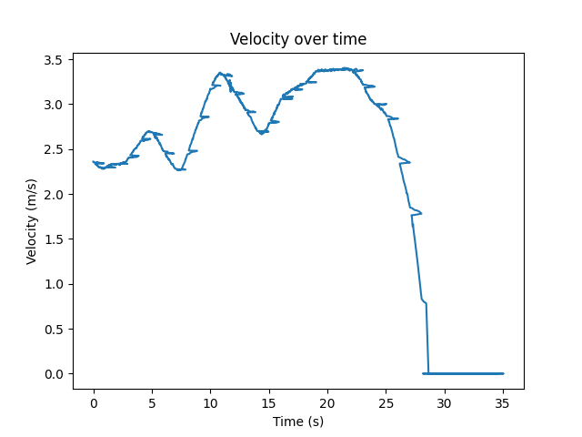 Speed over time
