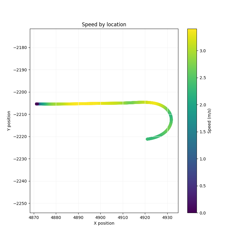 Speed by Location
