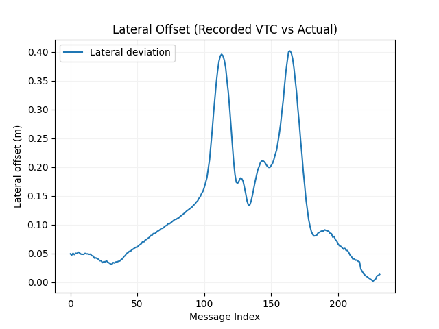 Lateral Lane Deviation