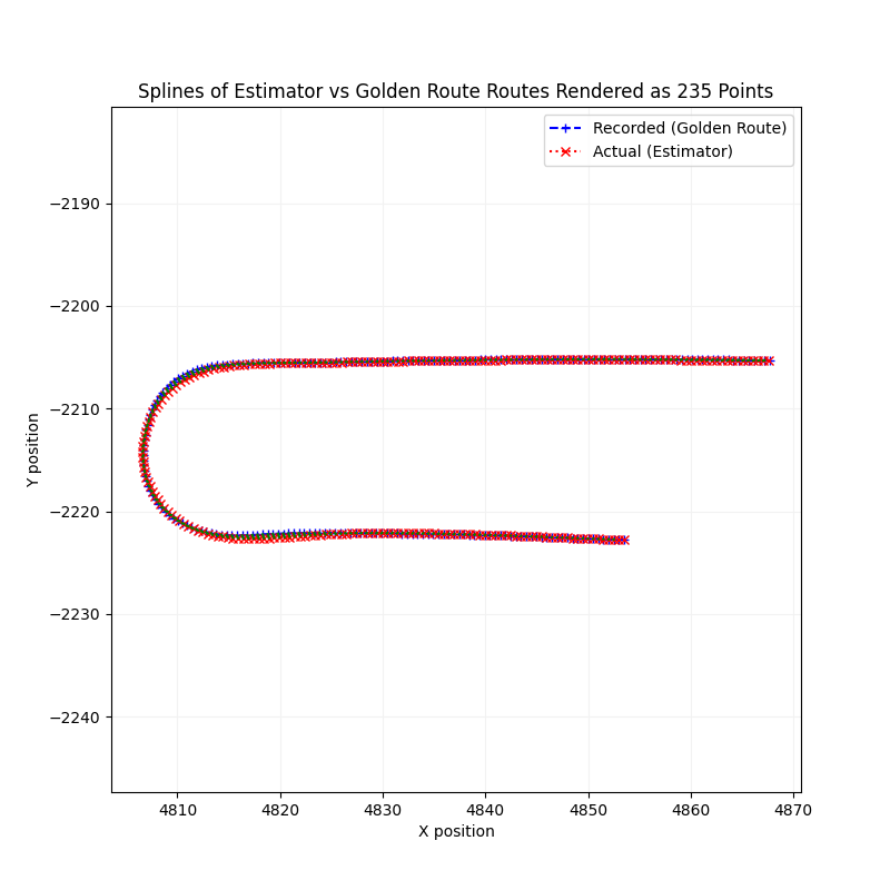 Lane Deviation Splines