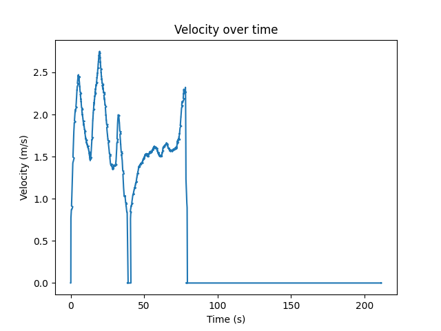 Speed over time