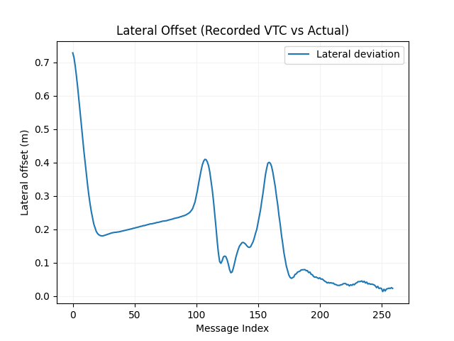 Lateral Lane Deviation