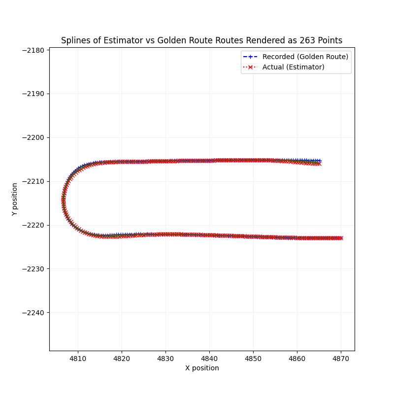 Lane Deviation Splines