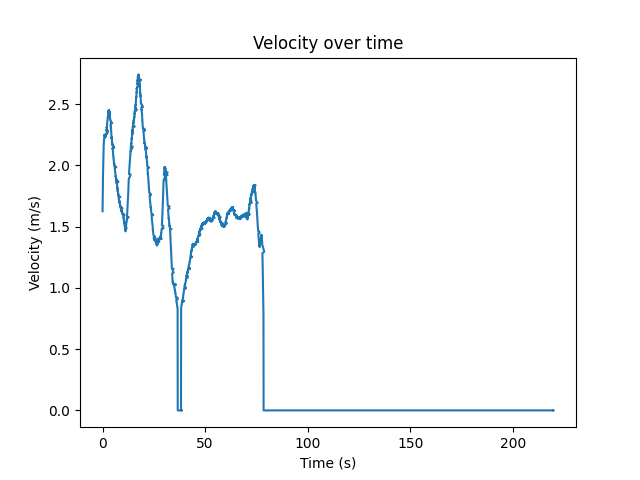 Speed over time