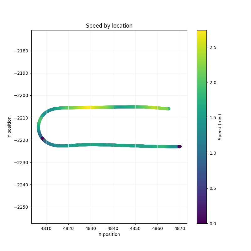 Speed by Location