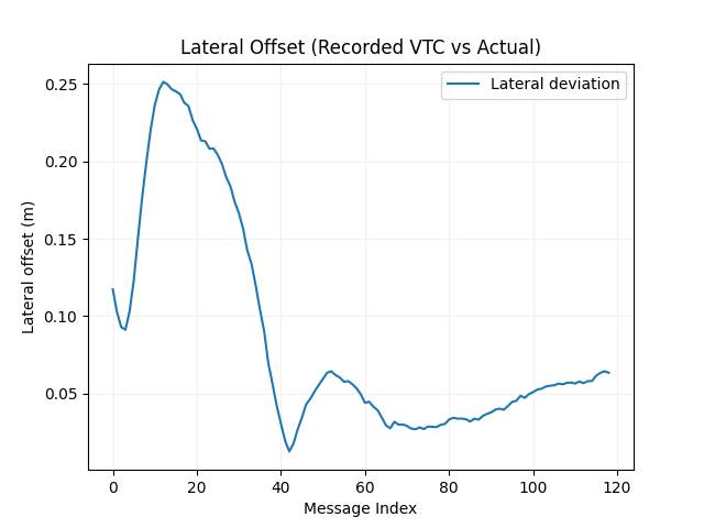 Lateral Lane Deviation