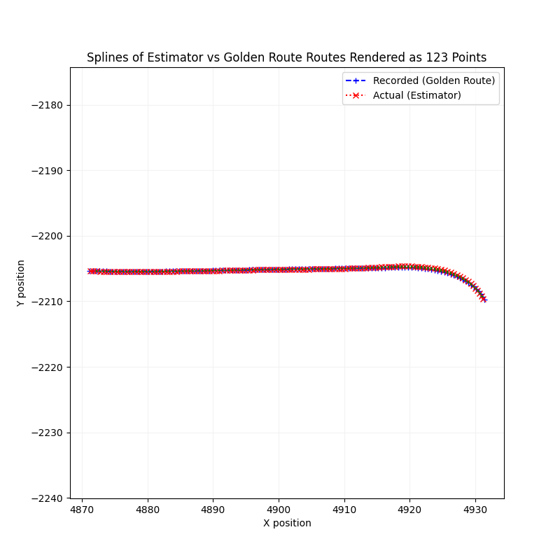 Lane Deviation Splines