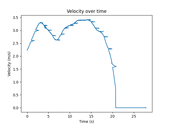 Speed over time