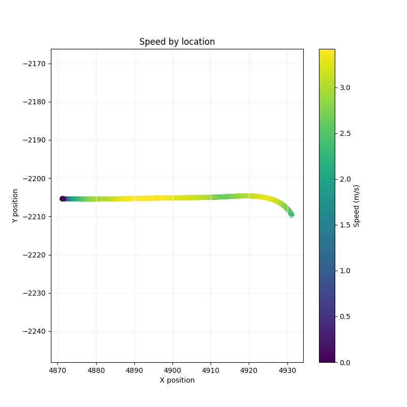 Speed by Location