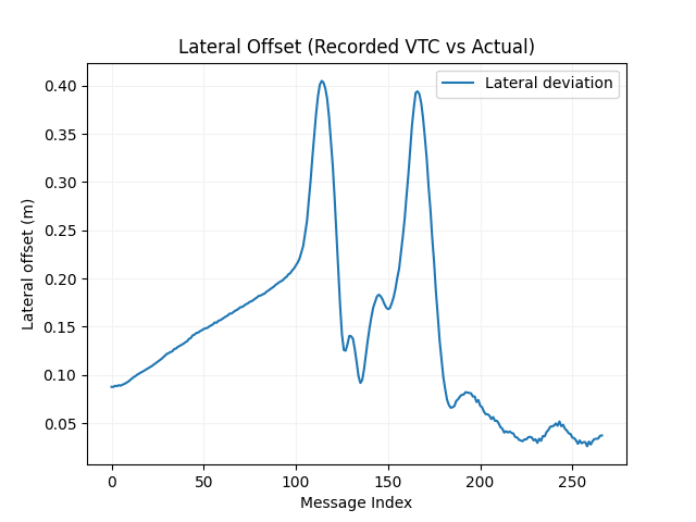 Lateral Lane Deviation