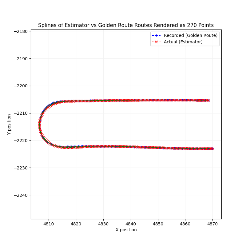 Lane Deviation Splines