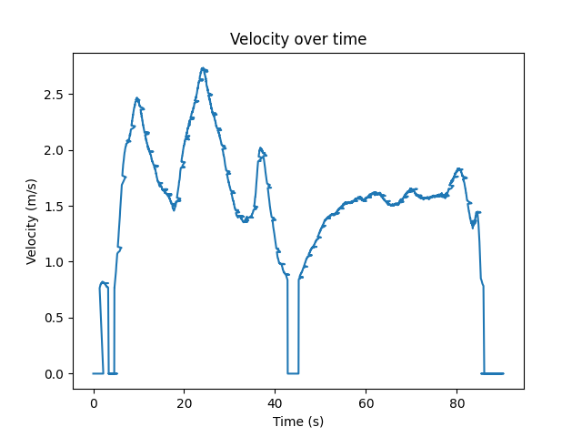 Speed over time