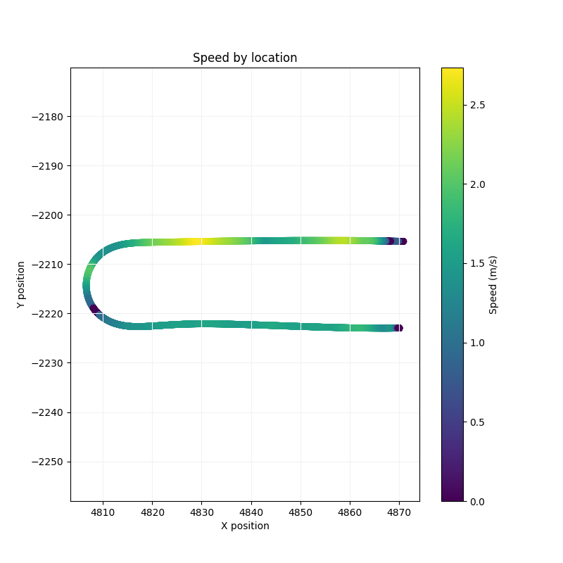 Speed by Location