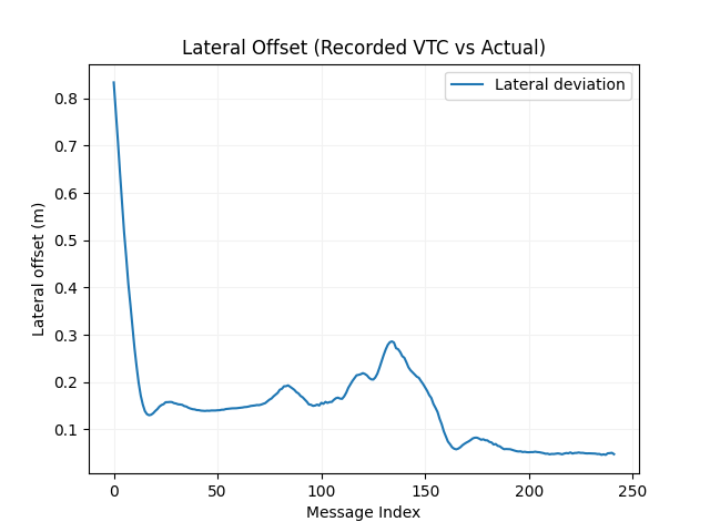 Lateral Lane Deviation