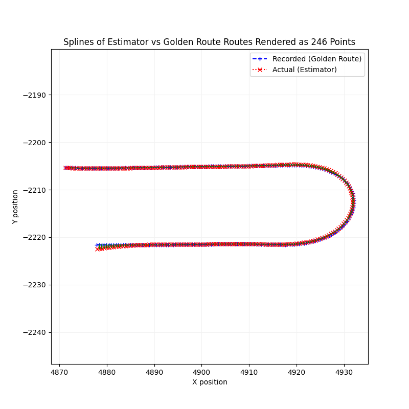 Lane Deviation Splines