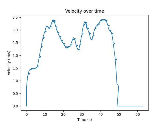 Speed over time