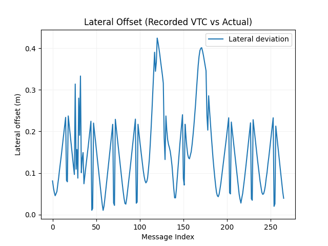 Lateral Lane Deviation