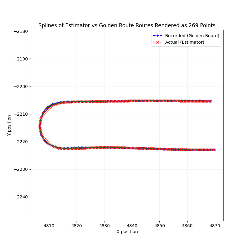 Lane Deviation Splines