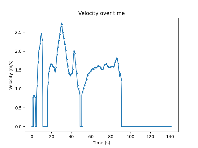 Speed over time