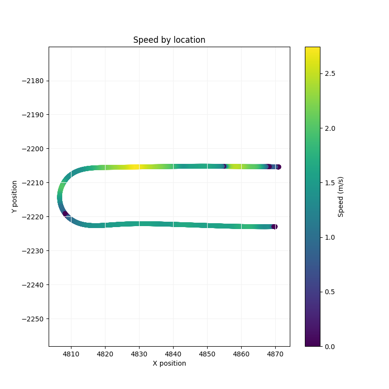 Speed by Location
